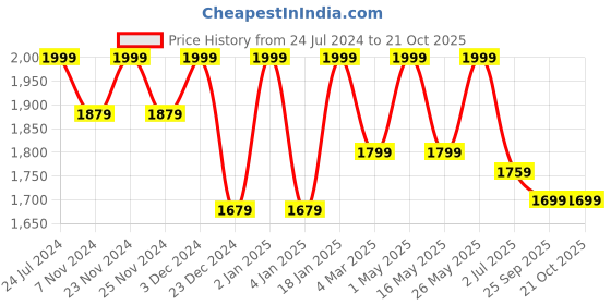 myntra.com Story@home Beige & White Geometric Black Out Door Curtain story@home Price History Graph from 24 Jul 2024 to 20 Oct 2025