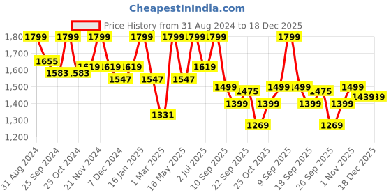 myntra.com Story@home Beige & White Geometric Black Out Window Curtain story@home Price History Graph from 31 Aug 2024 to 18 Dec 2025