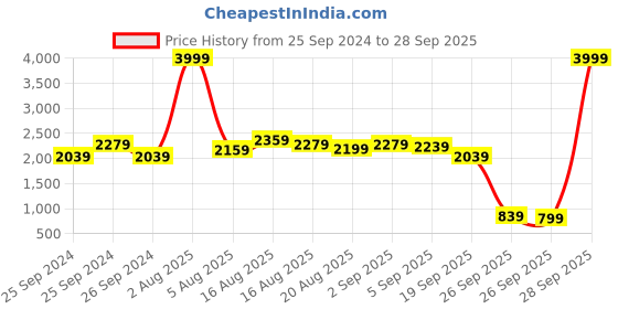 myntra.com Story@home Beige Brown Floral Flat 210 TC 1 Double King Bedsheet with 2 Pillow Covers story@home Price History Graph from 25 Sep 2024 to 28 Sep 2025