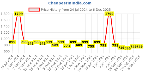 myntra.com Story@home Beige Geometric Black Out Window Curtain story@home Price History Graph from 24 Jul 2024 to 4 Dec 2025