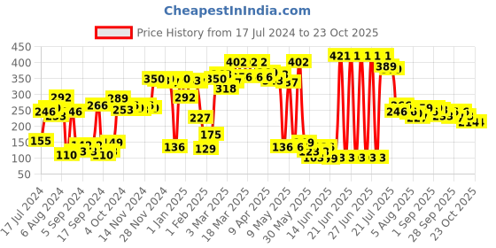 myntra.com Story@home Beige Motif Printed Chair Cover story@home Price History Graph from 17 Jul 2024 to 21 Oct 2025