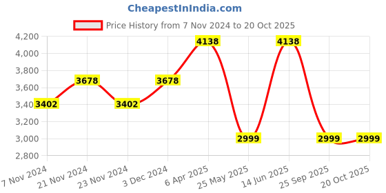 myntra.com Story@home Beige Pack Of 4 Geometric Room Darkening Window Curtain story@home Price History Graph from 7 Nov 2024 to 20 Oct 2025