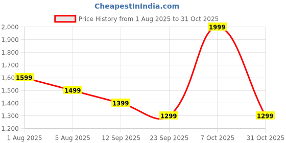 myntra.com Story@home Beige Self Design Microfiber 2 Seater Sofa Cover With Arms story@home Price History Graph from 1 Aug 2025 to 31 Oct 2025