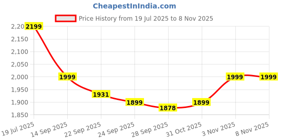 myntra.com Story@home Beige Self Design Microfiber 4 Seater Sofa Cover With Arms story@home Price History Graph from 19 Jul 2025 to 6 Nov 2025