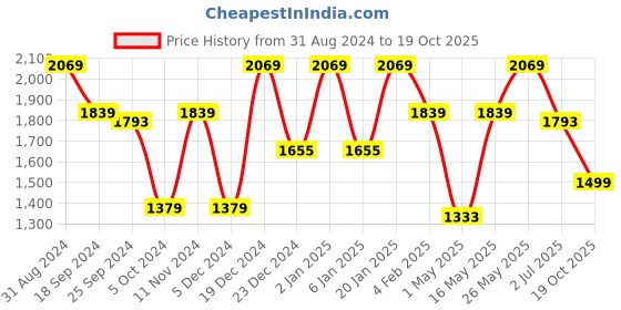 myntra.com Story@home Beige Set of 2 Striped Room Darkening Window Curtain story@home Price History Graph from 31 Aug 2024 to 19 Oct 2025
