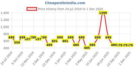 myntra.com Story@home Black & White Set of 2 Door Curtains story@home Price History Graph from 24 Jul 2024 to 1 Dec 2025