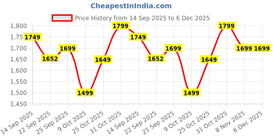 myntra.com Story@home Black & White Set of 2 Geometric Sheer Long Door Curtain story@home Price History Graph from 14 Sep 2025 to 6 Dec 2025