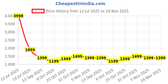 myntra.com Story@home Black & White Set of 2 Geometric Sheer Window Curtain story@home Price History Graph from 12 Jul 2025 to 24 Nov 2025
