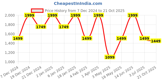 myntra.com Story@home Black & White Set of 2 Jacquard Textured Door Curtains story@home Price History Graph from 7 Dec 2024 to 21 Oct 2025