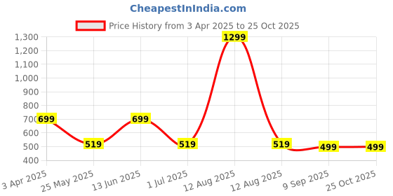 myntra.com Story@home Blue 1 Cotton 450 GSM Bath Towel story@home Price History Graph from 3 Apr 2025 to 24 Oct 2025