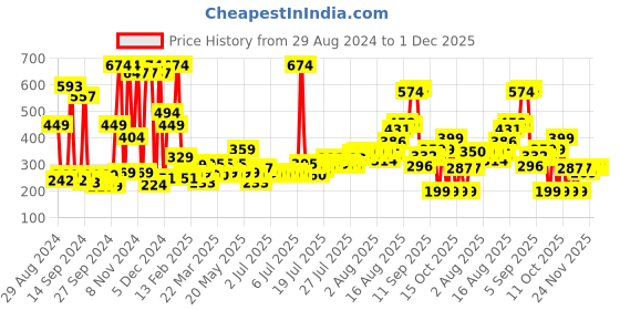 myntra.com Story@home Blue 180 TC Single Bedsheet with 1 Pillow Cover story@home Price History Graph from 29 Aug 2024 to 1 Dec 2025