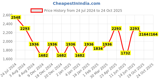 myntra.com Story@home Blue 3 Pieces Black Out Door Curtain story@home Price History Graph from 24 Jul 2024 to 22 Oct 2025