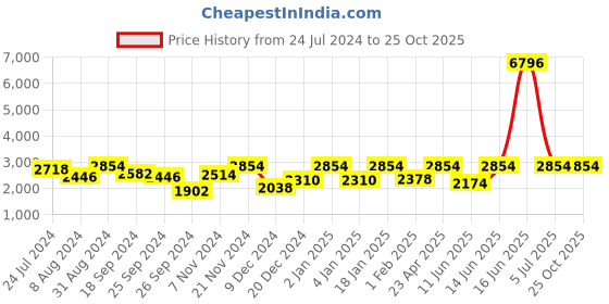 myntra.com Story@home Blue 4 Pieces Black Out Door Curtains story@home Price History Graph from 24 Jul 2024 to 24 Oct 2025