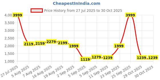myntra.com Story@home Blue & Beige Floral 300 TC Cotton 1 King Bedsheet with 2 Pillow Covers story@home Price History Graph from 27 Jul 2025 to 30 Oct 2025
