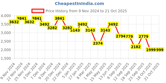 myntra.com Story@home Blue & Black Printed Polyester 3 Piece Sofa Cover With Arms story@home Price History Graph from 9 Nov 2024 to 21 Oct 2025