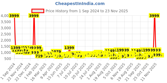 myntra.com Story@home Blue & Brown Printed Anti-Skid Rectangular Floor Carpet story@home Price History Graph from 1 Sep 2024 to 23 Nov 2025