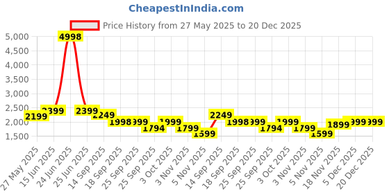 myntra.com Story@home Blue & Grey 2 Pieces Colourblocked Room Darkening Long Door Curtains story@home Price History Graph from 27 May 2025 to 20 Dec 2025