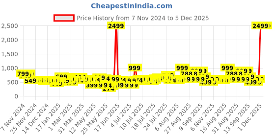 myntra.com Story@home Blue & Grey Abstract Printed 240 TC Queen Bedsheet with 2 Pillow Covers story@home Price History Graph from 7 Nov 2024 to 5 Dec 2025