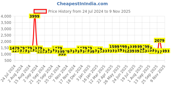 myntra.com Story@home Blue & Grey Geometric 240TC Cotton 1 King Bedsheet with 2 Pillow Covers story@home Price History Graph from 24 Jul 2024 to 7 Nov 2025