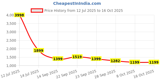 myntra.com Story@home Blue & Grey Set of 2 Geometric Sheer Window story@home Price History Graph from 12 Jul 2025 to 16 Oct 2025