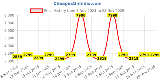 myntra.com Story@home Blue & Maroon 210 TC 2 King Bedsheet with 4 Pillow Covers story@home Price History Graph from 8 Nov 2024 to 28 Nov 2025