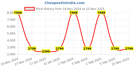 myntra.com Story@home Blue & Peach-Coloured Floral 210 TC 2 King Bedsheet with 4 Pillow Covers story@home Price History Graph from 19 Nov 2024 to 25 Nov 2025
