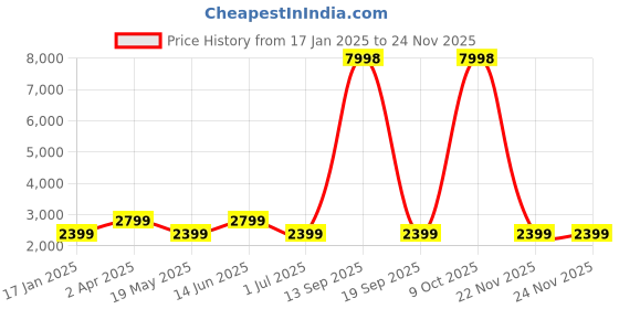 myntra.com Story@home Blue & Pink 210 TC 2 King Bedsheet with 4 Pillow Covers story@home Price History Graph from 17 Jan 2025 to 23 Nov 2025