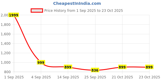 myntra.com Story@home Blue & Sea Green Colourblocked Room Darkening Door Curtain story@home Price History Graph from 1 Sep 2025 to 23 Oct 2025