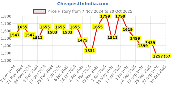 myntra.com Story@home Blue & Silver-Toned Geometric Black Out Window Curtain story@home Price History Graph from 7 Nov 2024 to 20 Oct 2025