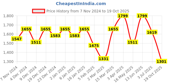 myntra.com Story@home Blue & White 2 Pieces Geometric Black Out Window Curtains story@home Price History Graph from 7 Nov 2024 to 19 Oct 2025