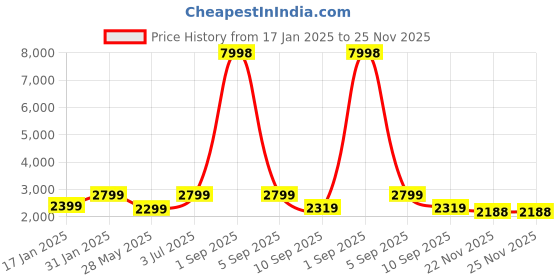 myntra.com Story@home Blue & White 210 TC 2 King Bedsheet with 4 Pillow Covers story@home Price History Graph from 17 Jan 2025 to 25 Nov 2025
