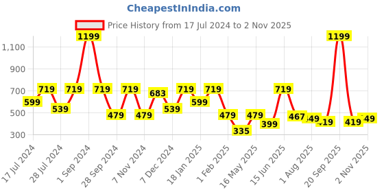 myntra.com Story@home Blue & White 5 Pieces Floral Printed Square Cushion Covers story@home Price History Graph from 17 Jul 2024 to 2 Nov 2025