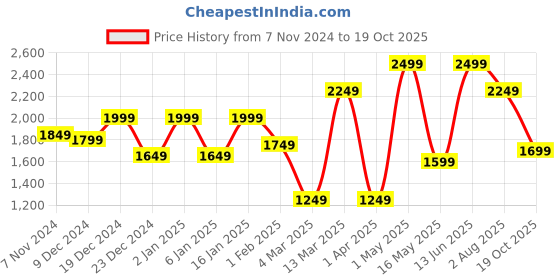 myntra.com Story@home Blue & White Abstract Black Out Long Door Curtain story@home Price History Graph from 7 Nov 2024 to 19 Oct 2025