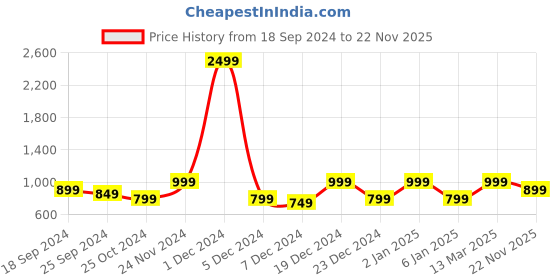 myntra.com Story@home Blue & White Geometric 144 TC Queen Fitted Bedsheet with 2 Pillow Covers story@home Price History Graph from 18 Sep 2024 to 22 Nov 2025