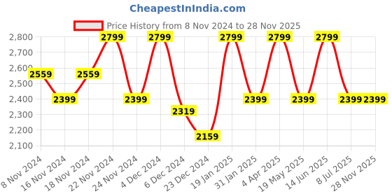 myntra.com Story@home Blue & White Geometric 210 TC 2 King Bedsheet with 4 Pillow Covers story@home Price History Graph from 8 Nov 2024 to 28 Nov 2025