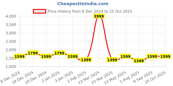 myntra.com Story@home Blue & White Geometric Microfiber Mild Winter 233 GSM Double Bed Comforter story@home Price History Graph from 8 Dec 2024 to 24 Oct 2025