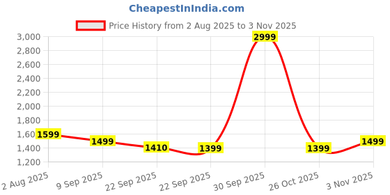 myntra.com Story@home Blue Black Out & Sheer Long Door Curtain story@home Price History Graph from 2 Aug 2025 to 2 Nov 2025