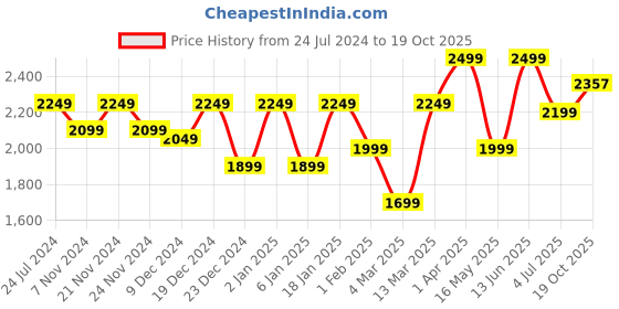 myntra.com Story@home Blue Geometric Black Out Long Door Curtain story@home Price History Graph from 24 Jul 2024 to 19 Oct 2025
