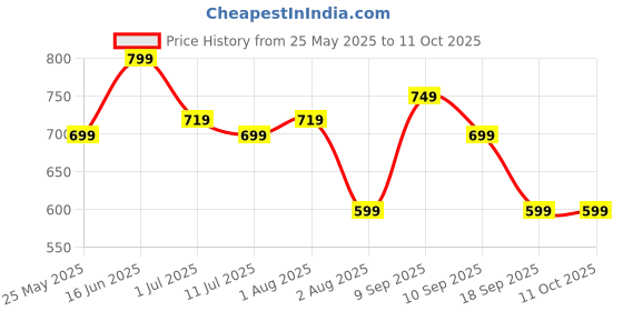 myntra.com Story@home Blue Geometric Sheer Window Curtain story@home Price History Graph from 25 May 2025 to 10 Oct 2025