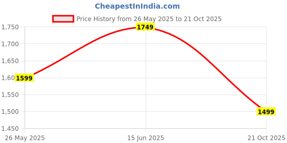 myntra.com Story@home Blue Set of 2 Black Out Window Curtain story@home Price History Graph from 26 May 2025 to 21 Oct 2025
