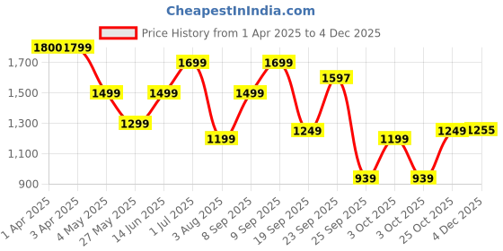 myntra.com Story@home Blue Set of 2 Geometric Sheer Door Curtain story@home Price History Graph from 1 Apr 2025 to 4 Dec 2025