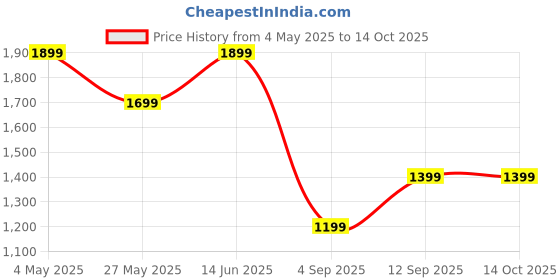myntra.com Story@home Blue Set of 2 Geometric Sheer Window story@home Price History Graph from 4 May 2025 to 14 Oct 2025