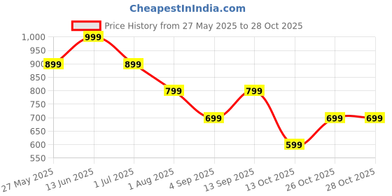 myntra.com Story@home Blue Sheer Window Curtain story@home Price History Graph from 27 May 2025 to 28 Oct 2025