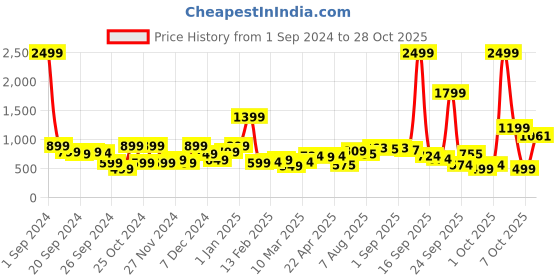 myntra.com Story@home Blue White Geometric 144 TC Queen Bedsheet with 2 Pillow Covers story@home Price History Graph from 1 Sep 2024 to 28 Oct 2025
