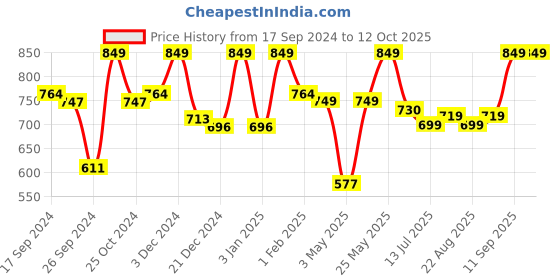 myntra.com Story@home Bohemian Orange & Cream-Coloured Abstract Room Darkening Door Curtain story@home Price History Graph from 17 Sep 2024 to 12 Oct 2025