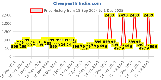 myntra.com Story@home Boho White & Grey Printed 240 TC Double Queen Bedsheet With 2 Pillow Covers story@home Price History Graph from 18 Sep 2024 to 30 Nov 2025