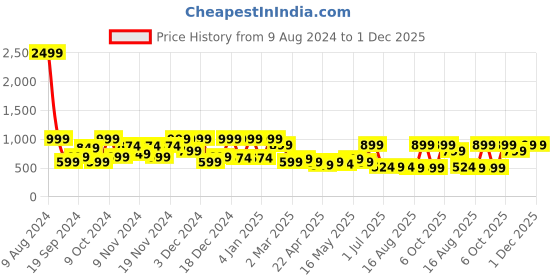 myntra.com Story@home Boho White & Yellow Printed 240 TC Double Queen Bedsheet With 2 Pillow Covers story@home Price History Graph from 9 Aug 2024 to 30 Nov 2025