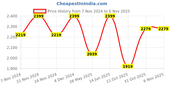 myntra.com Story@home Brown & Beige Set of 4 Faux Silk Colourblocked Room Darkening Door Curtains story@home Price History Graph from 7 Nov 2024 to 2 Nov 2025