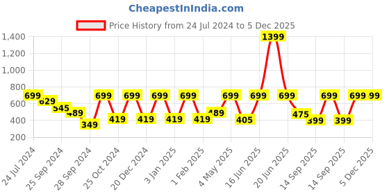 myntra.com Story@home Brown & Maroon Set of 2 Nature Door Curtains story@home Price History Graph from 24 Jul 2024 to 5 Dec 2025