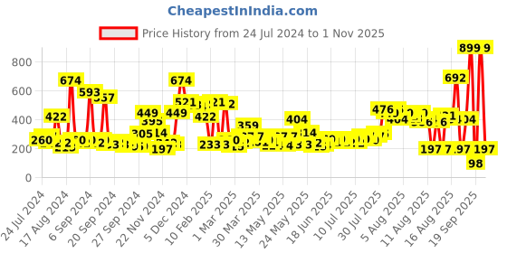 myntra.com Story@home Brown & Pink Abstract Microfiber 180 TC Single Bedsheet With 1 Pillow Cover story@home Price History Graph from 24 Jul 2024 to 1 Nov 2025